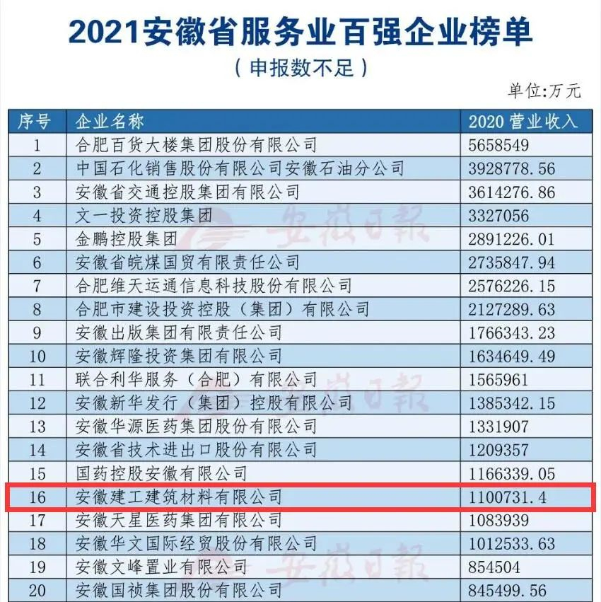 安建欧宝官方网站(中国)荣登“2021安徽服务业百强企业”榜单